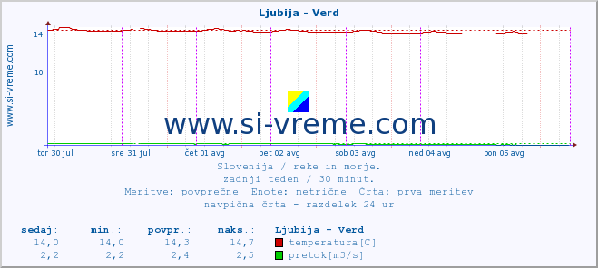 POVPREČJE :: Ljubija - Verd :: temperatura | pretok | višina :: zadnji teden / 30 minut.