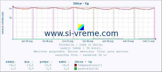 POVPREČJE :: Ižica - Ig :: temperatura | pretok | višina :: zadnji teden / 30 minut.