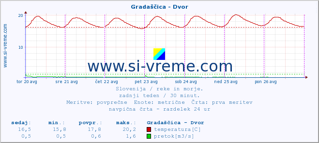 POVPREČJE :: Gradaščica - Dvor :: temperatura | pretok | višina :: zadnji teden / 30 minut.