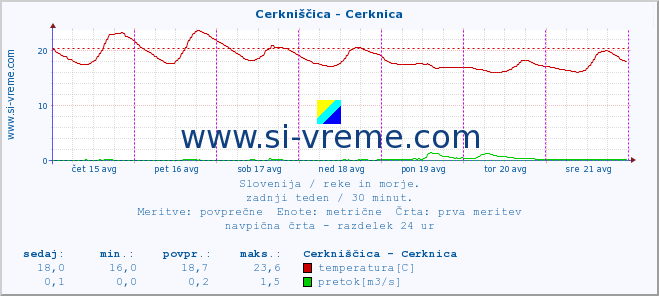 POVPREČJE :: Cerkniščica - Cerknica :: temperatura | pretok | višina :: zadnji teden / 30 minut.