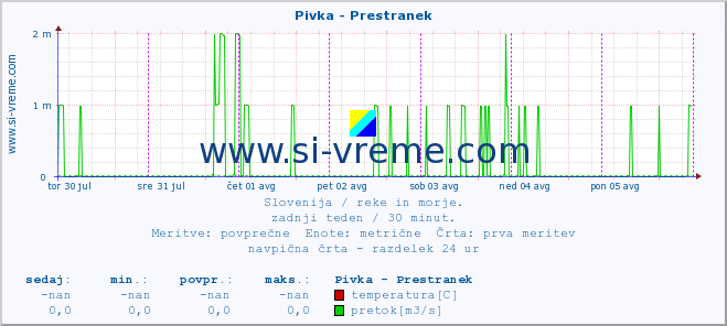 POVPREČJE :: Pivka - Prestranek :: temperatura | pretok | višina :: zadnji teden / 30 minut.