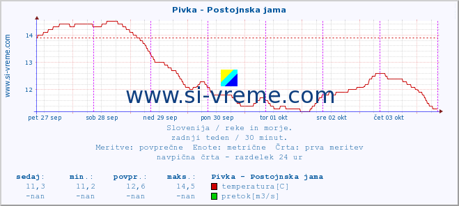 POVPREČJE :: Pivka - Postojnska jama :: temperatura | pretok | višina :: zadnji teden / 30 minut.