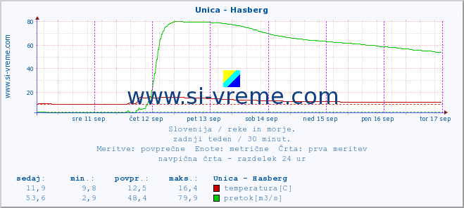 POVPREČJE :: Unica - Hasberg :: temperatura | pretok | višina :: zadnji teden / 30 minut.