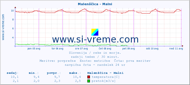 POVPREČJE :: Malenščica - Malni :: temperatura | pretok | višina :: zadnji teden / 30 minut.