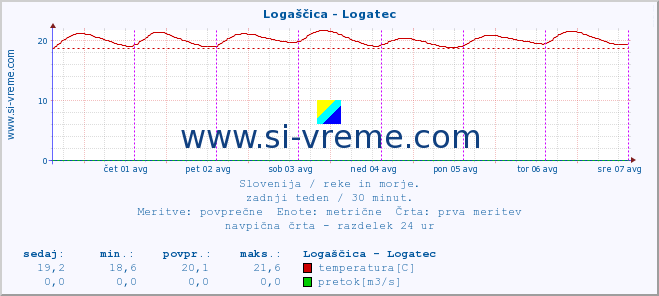 POVPREČJE :: Logaščica - Logatec :: temperatura | pretok | višina :: zadnji teden / 30 minut.