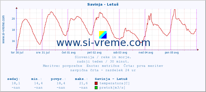 POVPREČJE :: Savinja - Letuš :: temperatura | pretok | višina :: zadnji teden / 30 minut.