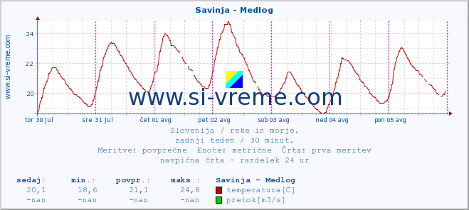 POVPREČJE :: Savinja - Medlog :: temperatura | pretok | višina :: zadnji teden / 30 minut.