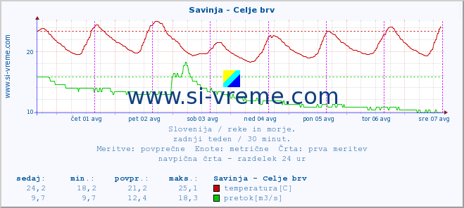 POVPREČJE :: Savinja - Celje brv :: temperatura | pretok | višina :: zadnji teden / 30 minut.