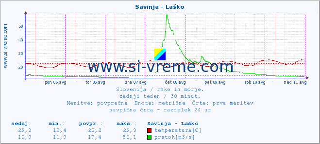 POVPREČJE :: Savinja - Laško :: temperatura | pretok | višina :: zadnji teden / 30 minut.