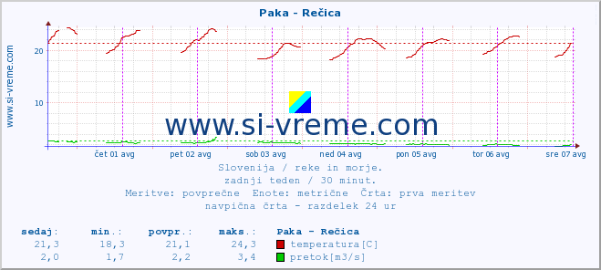 POVPREČJE :: Paka - Rečica :: temperatura | pretok | višina :: zadnji teden / 30 minut.