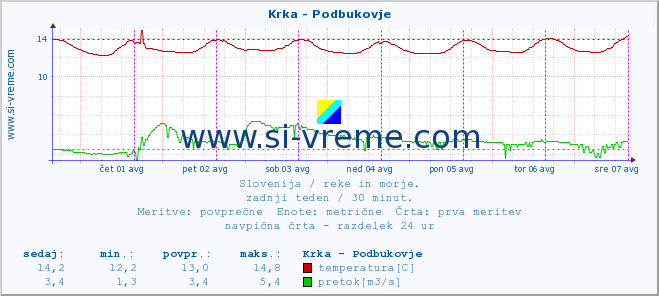 POVPREČJE :: Krka - Podbukovje :: temperatura | pretok | višina :: zadnji teden / 30 minut.