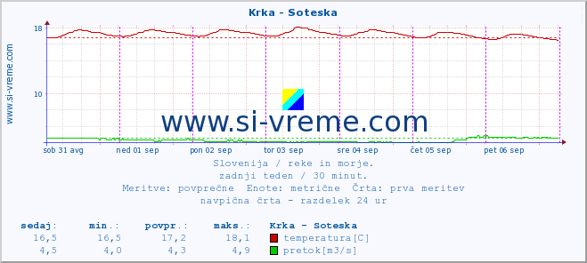 POVPREČJE :: Krka - Soteska :: temperatura | pretok | višina :: zadnji teden / 30 minut.