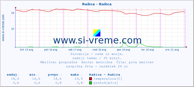 POVPREČJE :: Rašica - Rašica :: temperatura | pretok | višina :: zadnji teden / 30 minut.