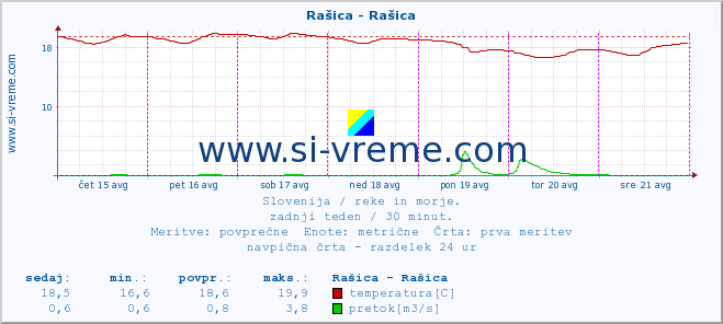 POVPREČJE :: Rašica - Rašica :: temperatura | pretok | višina :: zadnji teden / 30 minut.