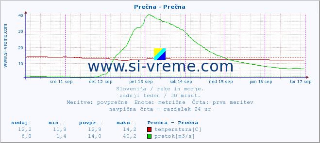 POVPREČJE :: Prečna - Prečna :: temperatura | pretok | višina :: zadnji teden / 30 minut.