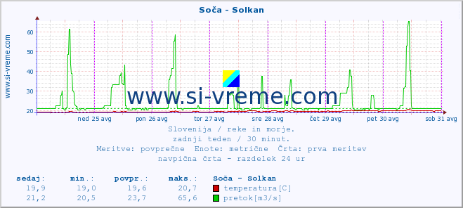 POVPREČJE :: Soča - Solkan :: temperatura | pretok | višina :: zadnji teden / 30 minut.