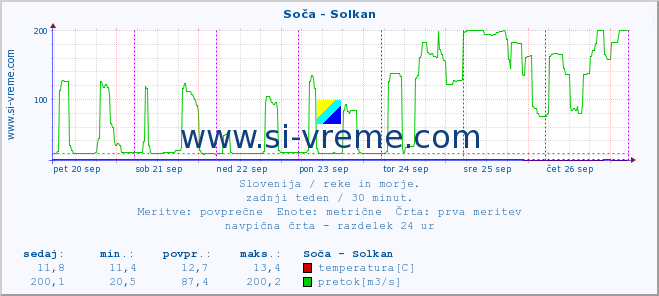 POVPREČJE :: Soča - Solkan :: temperatura | pretok | višina :: zadnji teden / 30 minut.