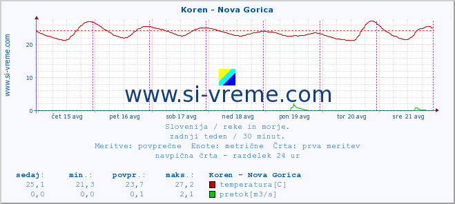 POVPREČJE :: Koren - Nova Gorica :: temperatura | pretok | višina :: zadnji teden / 30 minut.