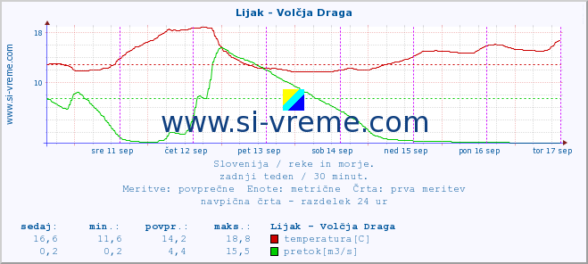 POVPREČJE :: Lijak - Volčja Draga :: temperatura | pretok | višina :: zadnji teden / 30 minut.