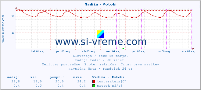 POVPREČJE :: Nadiža - Potoki :: temperatura | pretok | višina :: zadnji teden / 30 minut.