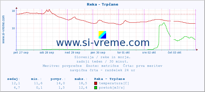 POVPREČJE :: Reka - Trpčane :: temperatura | pretok | višina :: zadnji teden / 30 minut.