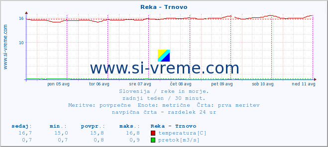 POVPREČJE :: Reka - Trnovo :: temperatura | pretok | višina :: zadnji teden / 30 minut.