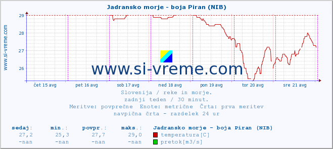 POVPREČJE :: Jadransko morje - boja Piran (NIB) :: temperatura | pretok | višina :: zadnji teden / 30 minut.