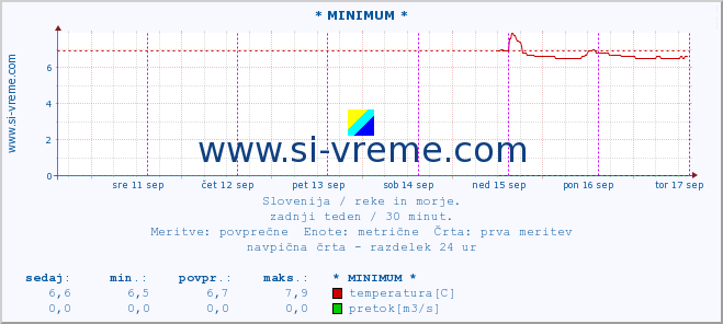 POVPREČJE :: * MINIMUM * :: temperatura | pretok | višina :: zadnji teden / 30 minut.