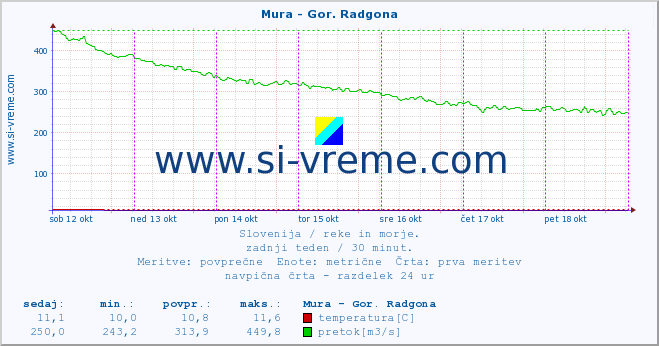 POVPREČJE :: Mura - Gor. Radgona :: temperatura | pretok | višina :: zadnji teden / 30 minut.