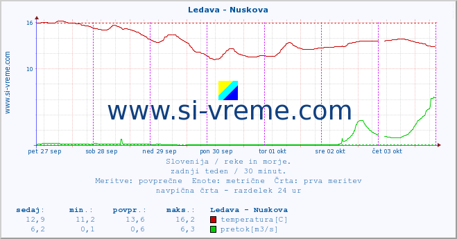 POVPREČJE :: Ledava - Nuskova :: temperatura | pretok | višina :: zadnji teden / 30 minut.