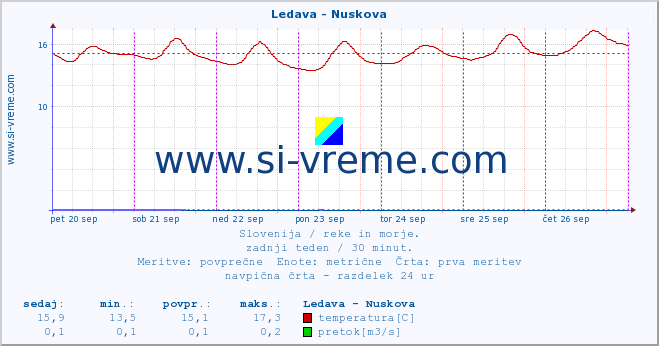 POVPREČJE :: Ledava - Nuskova :: temperatura | pretok | višina :: zadnji teden / 30 minut.