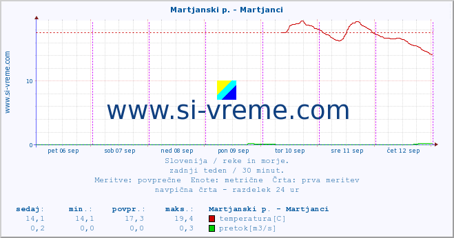 POVPREČJE :: Martjanski p. - Martjanci :: temperatura | pretok | višina :: zadnji teden / 30 minut.