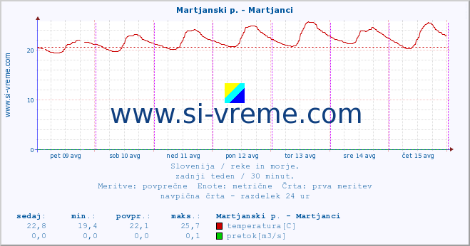 POVPREČJE :: Martjanski p. - Martjanci :: temperatura | pretok | višina :: zadnji teden / 30 minut.