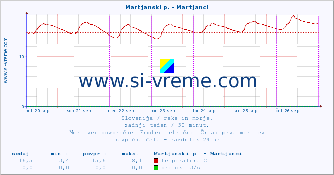 POVPREČJE :: Martjanski p. - Martjanci :: temperatura | pretok | višina :: zadnji teden / 30 minut.