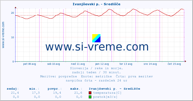 POVPREČJE :: Ivanjševski p. - Središče :: temperatura | pretok | višina :: zadnji teden / 30 minut.