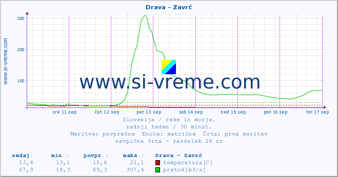 POVPREČJE :: Drava - Zavrč :: temperatura | pretok | višina :: zadnji teden / 30 minut.