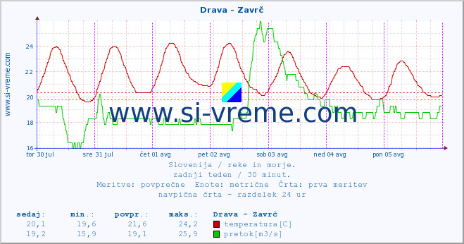 POVPREČJE :: Drava - Zavrč :: temperatura | pretok | višina :: zadnji teden / 30 minut.