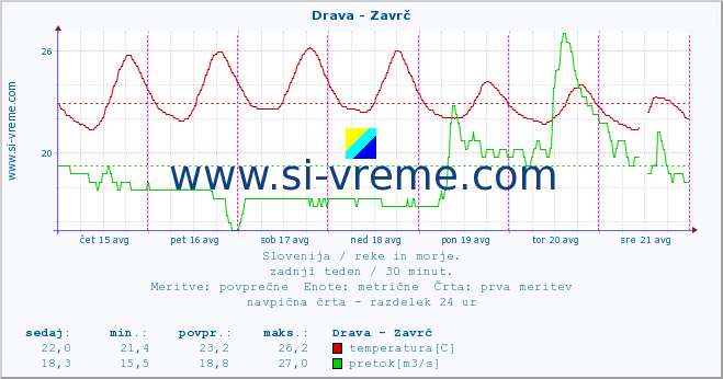 POVPREČJE :: Drava - Zavrč :: temperatura | pretok | višina :: zadnji teden / 30 minut.