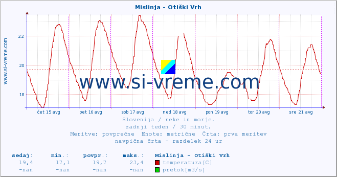 POVPREČJE :: Mislinja - Otiški Vrh :: temperatura | pretok | višina :: zadnji teden / 30 minut.