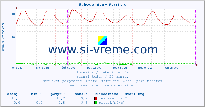 POVPREČJE :: Suhodolnica - Stari trg :: temperatura | pretok | višina :: zadnji teden / 30 minut.