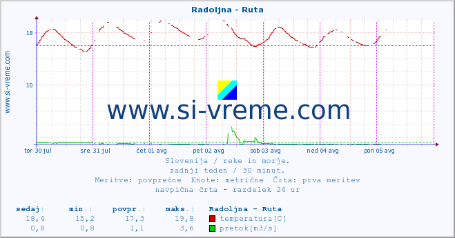 POVPREČJE :: Radoljna - Ruta :: temperatura | pretok | višina :: zadnji teden / 30 minut.