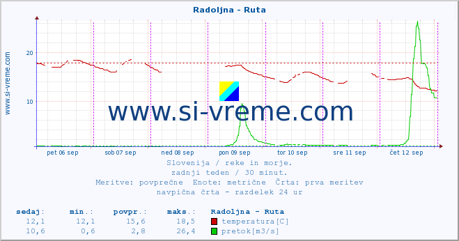 POVPREČJE :: Radoljna - Ruta :: temperatura | pretok | višina :: zadnji teden / 30 minut.