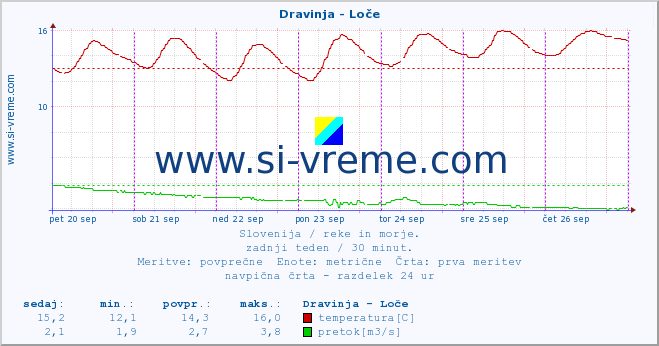 POVPREČJE :: Dravinja - Loče :: temperatura | pretok | višina :: zadnji teden / 30 minut.