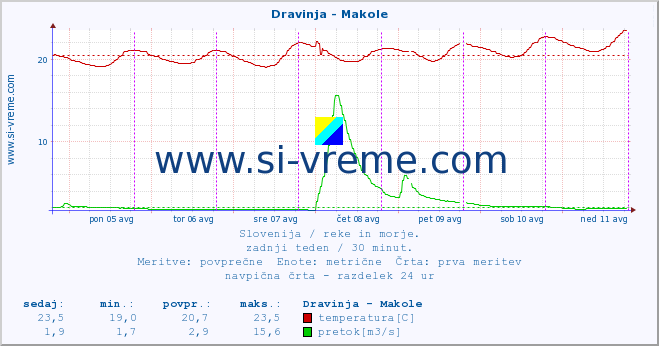 POVPREČJE :: Dravinja - Makole :: temperatura | pretok | višina :: zadnji teden / 30 minut.