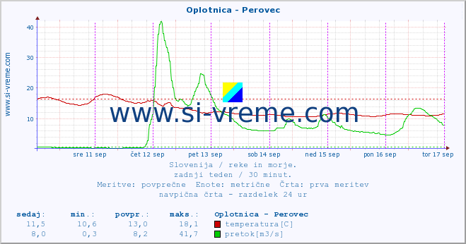 POVPREČJE :: Oplotnica - Perovec :: temperatura | pretok | višina :: zadnji teden / 30 minut.