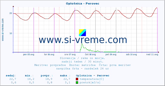 POVPREČJE :: Oplotnica - Perovec :: temperatura | pretok | višina :: zadnji teden / 30 minut.