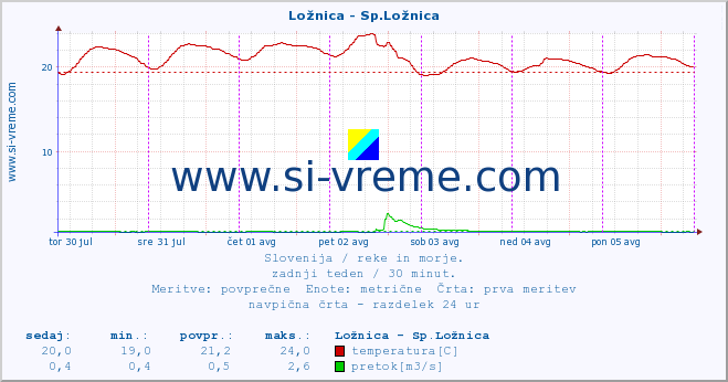 POVPREČJE :: Ložnica - Sp.Ložnica :: temperatura | pretok | višina :: zadnji teden / 30 minut.