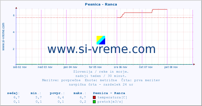 POVPREČJE :: Pesnica - Ranca :: temperatura | pretok | višina :: zadnji teden / 30 minut.