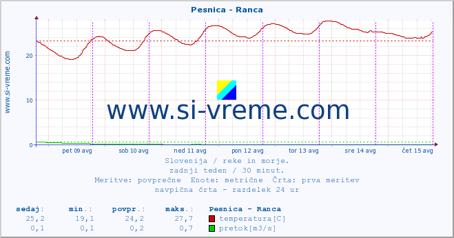 POVPREČJE :: Pesnica - Ranca :: temperatura | pretok | višina :: zadnji teden / 30 minut.