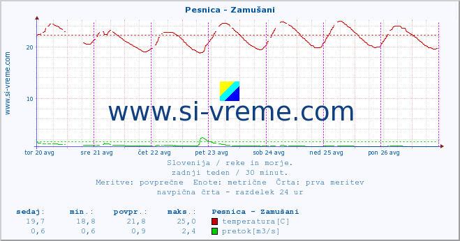 POVPREČJE :: Pesnica - Zamušani :: temperatura | pretok | višina :: zadnji teden / 30 minut.